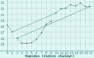 Courbe de l'humidex pour Gavle / Sandviken Air Force Base