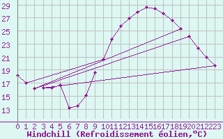 Courbe du refroidissement olien pour Saint-Maximin-la-Sainte-Baume (83)