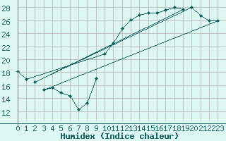 Courbe de l'humidex pour Vannes-Sn (56)