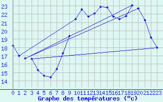 Courbe de tempratures pour Le Touquet (62)