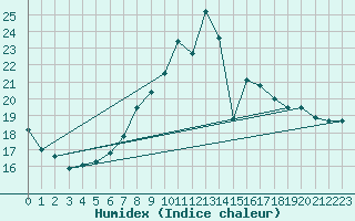 Courbe de l'humidex pour Bingley