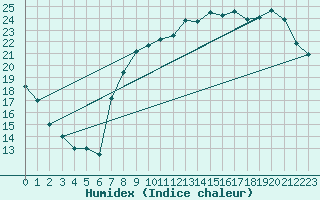 Courbe de l'humidex pour Nancy - Essey (54)