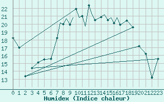 Courbe de l'humidex pour Marham