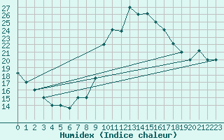 Courbe de l'humidex pour Kairouan