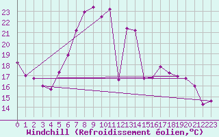 Courbe du refroidissement olien pour Chemnitz