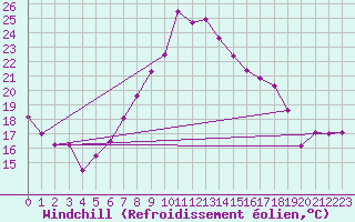 Courbe du refroidissement olien pour Dragasani