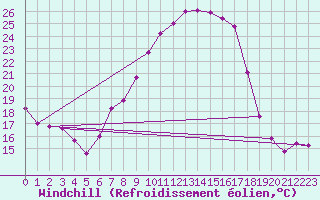 Courbe du refroidissement olien pour Brize Norton