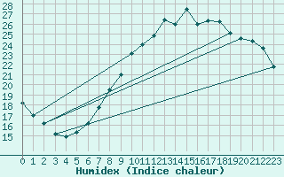 Courbe de l'humidex pour Frankfort (All)