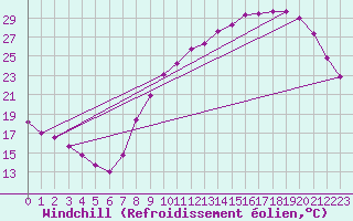 Courbe du refroidissement olien pour Clermont de l