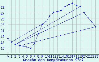 Courbe de tempratures pour Remich (Lu)