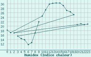 Courbe de l'humidex pour Paray-le-Monial - St-Yan (71)