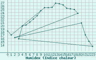 Courbe de l'humidex pour Kristiansand / Kjevik
