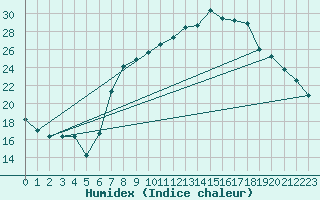 Courbe de l'humidex pour Humain (Be)