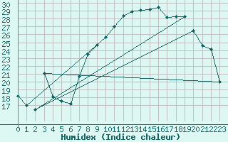 Courbe de l'humidex pour Santo Pietro Di Tenda (2B)