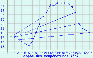 Courbe de tempratures pour Meknes