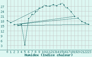 Courbe de l'humidex pour Braunschweig