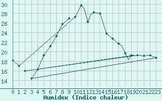Courbe de l'humidex pour Konya