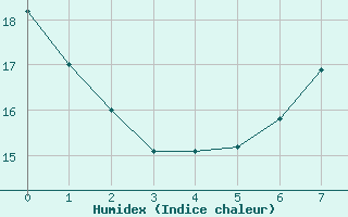 Courbe de l'humidex pour Gavle / Sandviken Air Force Base