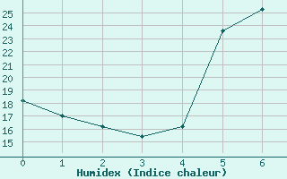 Courbe de l'humidex pour Gioia Del Colle