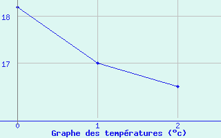 Courbe de tempratures pour Yecla