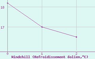 Courbe du refroidissement olien pour Yecla