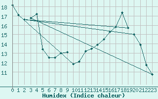 Courbe de l'humidex pour Caylus (82)