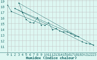 Courbe de l'humidex pour Rouvres-en-Wovre (55)