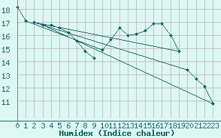 Courbe de l'humidex pour Grenoble/St-Etienne-St-Geoirs (38)