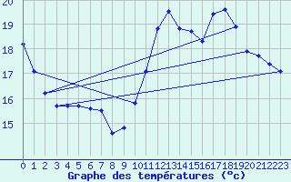 Courbe de tempratures pour Dax (40)