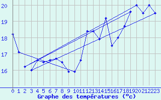 Courbe de tempratures pour Vineland