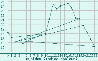 Courbe de l'humidex pour Guret Grancher (23)