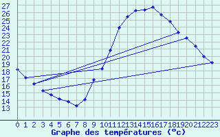 Courbe de tempratures pour Gurande (44)