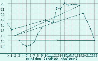 Courbe de l'humidex pour Saffr (44)