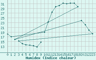 Courbe de l'humidex pour Bordeaux (33)