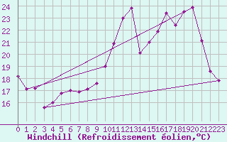 Courbe du refroidissement olien pour Poitiers (86)