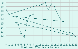 Courbe de l'humidex pour Catania / Sigonella