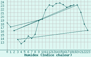 Courbe de l'humidex pour Muret (31)