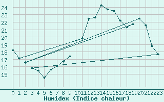 Courbe de l'humidex pour Combs-la-Ville (77)