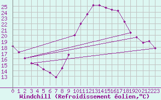 Courbe du refroidissement olien pour Madrid / Retiro (Esp)