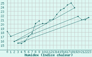 Courbe de l'humidex pour Wynau