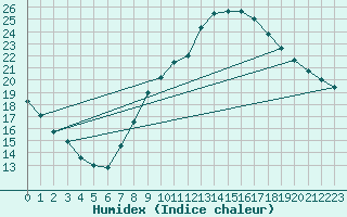 Courbe de l'humidex pour Buzenol (Be)