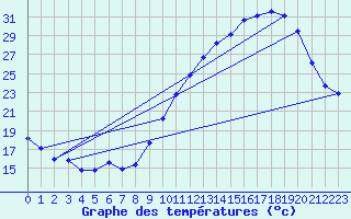 Courbe de tempratures pour Charmant (16)