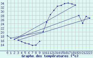 Courbe de tempratures pour Auch (32)