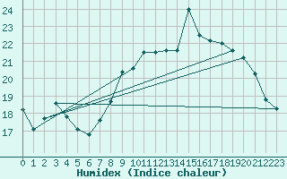 Courbe de l'humidex pour Port-en-Bessin (14)