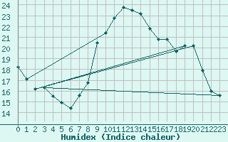 Courbe de l'humidex pour Gap-Sud (05)