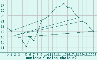 Courbe de l'humidex pour Morn de la Frontera