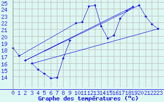 Courbe de tempratures pour Sisteron (04)