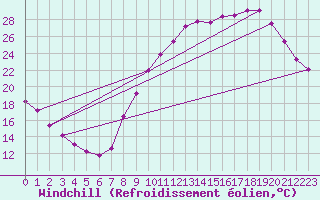 Courbe du refroidissement olien pour Saint-Martin-de-Londres (34)