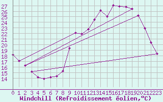 Courbe du refroidissement olien pour Ruffiac (47)
