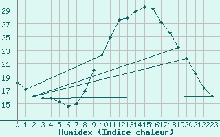 Courbe de l'humidex pour Zamora